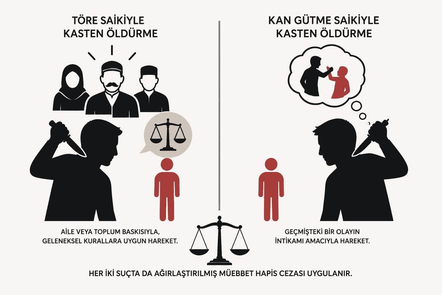 Töre veya Kan Gütme Saikiyle Kasten Öldürme Suçu Arasındaki Hassas Farklar